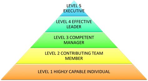 Kepemimpinan Tingkat 5 Level 5 Leadership Website Haris Munandar