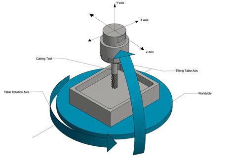 What Is A 5 Axis Cnc Machine And How It Works Gensun Precision Machining