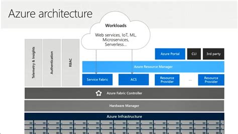 Inside The Microsoft Azure Datacenter Architecture Nero Blanco End To