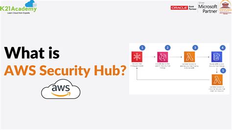 Aws Security Hub Overview Benefits Pricing K21 Academy
