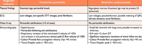 Acute pericarditis, the most common pericardial syndrome in clinical practice, is diagnosed based pericarditis may be an isolated disease or the first manifestation of an underlying systemic disease. Constrictive pericarditis vs. restrictive cardiomyopathy ...