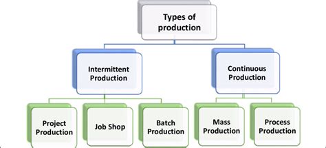 Figure No 4 Types Of Production Systems Download Scientific Diagram