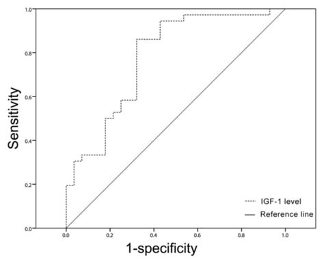 Igf‑1 May Predict The Severity And Outcome Of Patients With Sepsis And