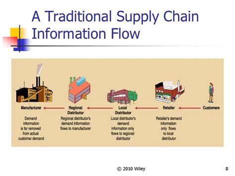 E Commerce And Supply Chain Management презентация онлайн