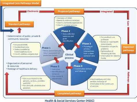 Pdf Development Of Integrated Care Pathways Toward A Care Management