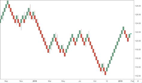 Using Renko Charts In Your Trading