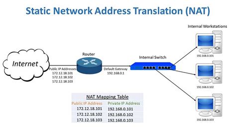 Network Address Translation Nat Online Computer Tips