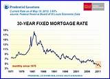 Mortgage Rates Vancouver Wa