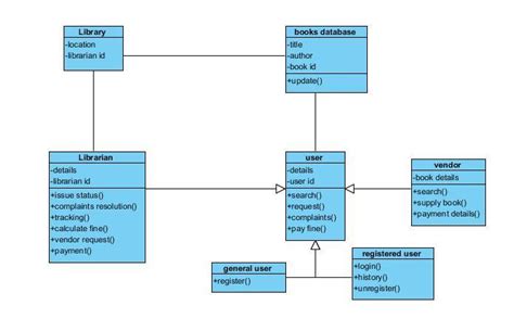 Library Management System Uml Class Diagram