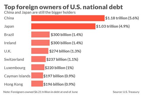 Heres Who Owns A Record 2121 Trillion Of Us Debt Investment Watch