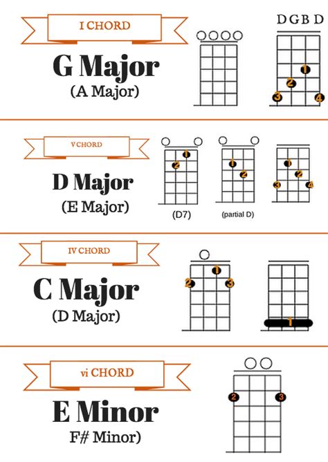 Chords On The Banjo Sheet And Chords Collection