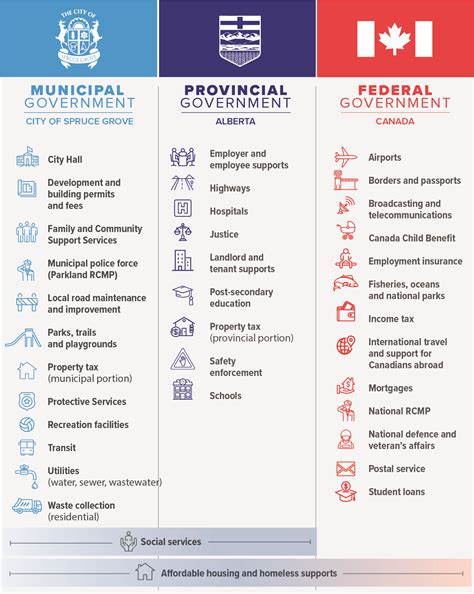 Government Roles And Responsibilities City Of Spruce Grove