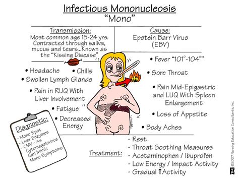 Medical Infectious Mononucleosis