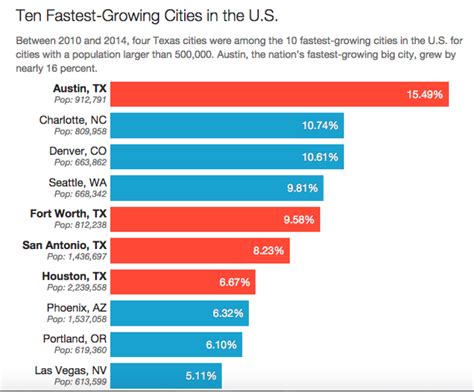 Growing Growing On Texas Cities Top Us Population Growth Charts Tpr