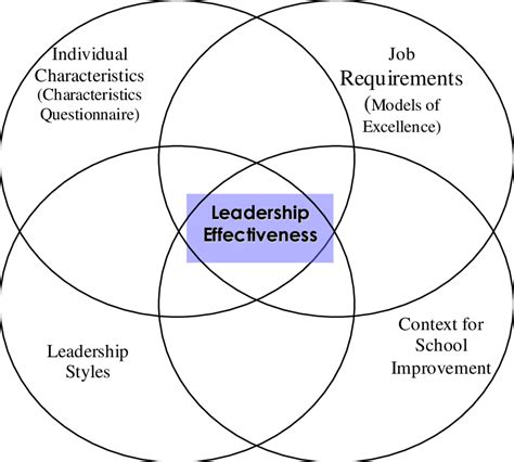 model of leadership effectiveness tta 1998 download scientific diagram