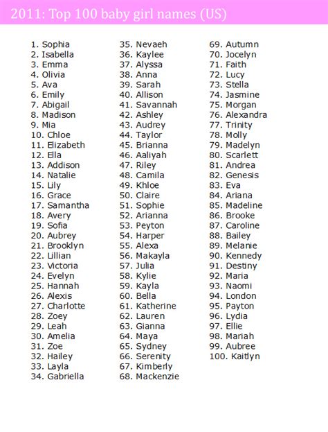 Top 100 Baby Names 2011 Us Mindful Mum