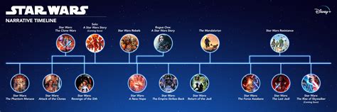 Disney Divulga Linha Do Tempo Cronológica Dos Eventos De Star Wars