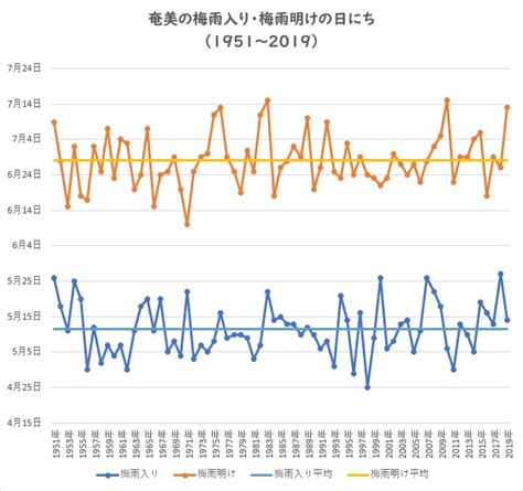 梅雨入り吉備津神社の紫陽花 6月10日 中国地方に梅雨入り宣言が出ました。 早速、吉備津神社の紫陽花に行ったところ、 すでに沢山の人が楽しんでいました。 神奈川梅雨明けいつ | 【2020最新】神奈川県の梅雨明け予想!令 ...
