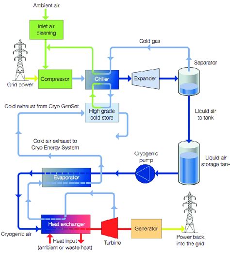 3 Schematic Of A Liquid Air Energy Storage System Source Highview Download Scientific