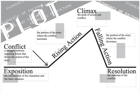 The kramdens live downstairs, the nortons live upstairs; Plot Definition & Meaning: Usage of Plot Structure in ...