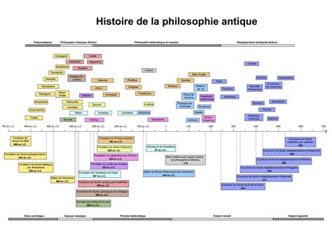Histoire De La Philosophie Antique Une Frise Chronologique