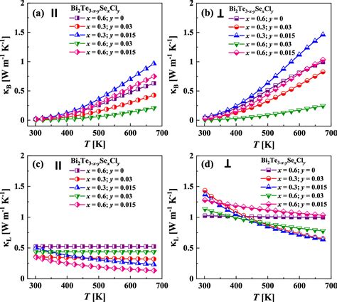 Ultralow Lattice Thermal Conductivity And Improved Thermoelectric