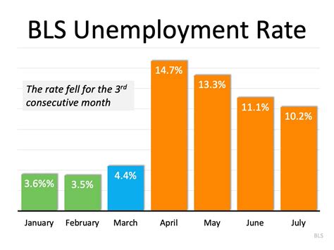 The Latest Unemployment Report Slow And Steady Improvement Annapolis