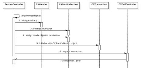 Callkit Sequence Diagram Callkit Sequence Diagram Basics By