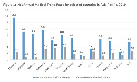 The inflation rate for consumer prices in malaysia moved over the past 40 years between 0.3% and 9.7%. Why are medicine prices so high?