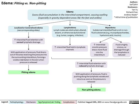 Pitting Edema Non Pitting Edema