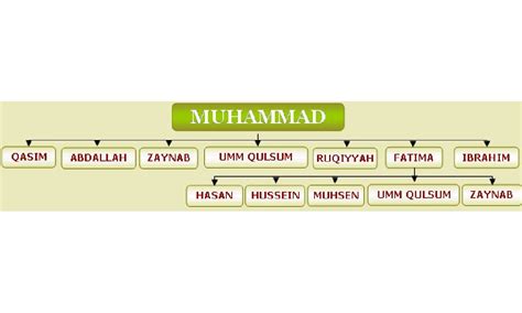 7 Nama Anak Nabi Muhammad Umat Islam Wajib Tahu