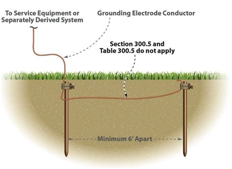 The Requirements In 3005 For Underground Installations Do Not Apply To Buried Grounding