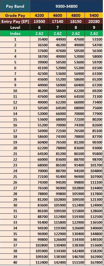 Pay Scale Salary For Pay Band Pay Matrix After Th Pay Commission Th Pay
