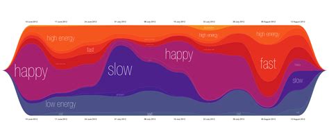 Pin By Justin Coyne On Cei Visualization Music Mood Data