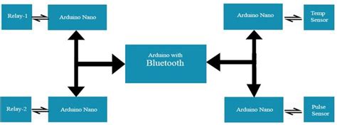 2 Block Diagram Of Bluetooth Interfacing With Various Sensors