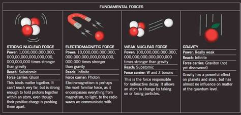 Fundamental Forces Of The Universe