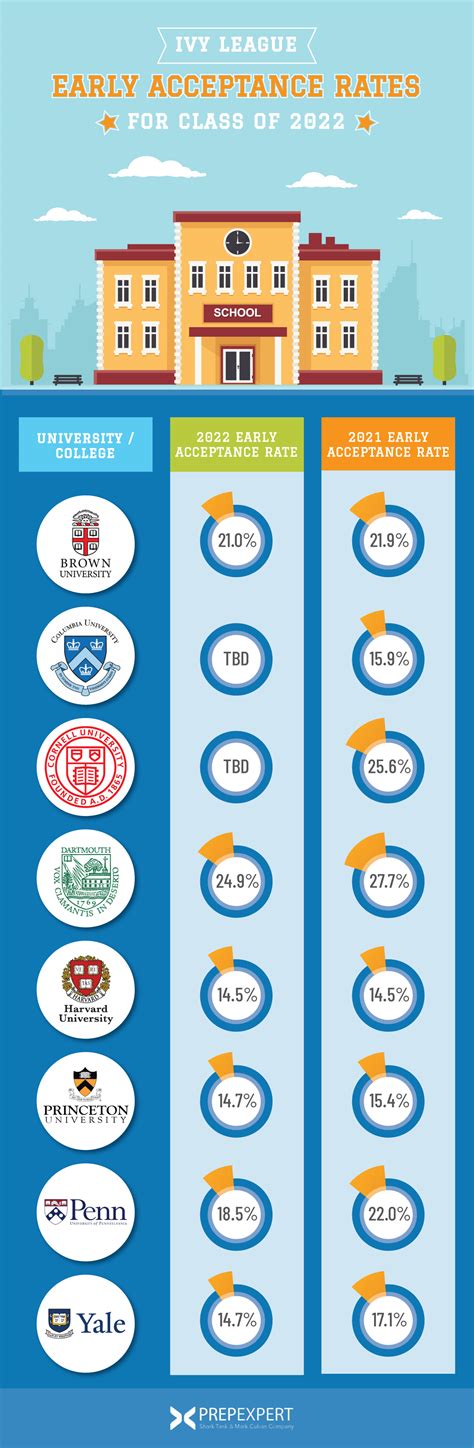 Early Ivy League Acceptance Rates For Class Of 2022 Prep Expert