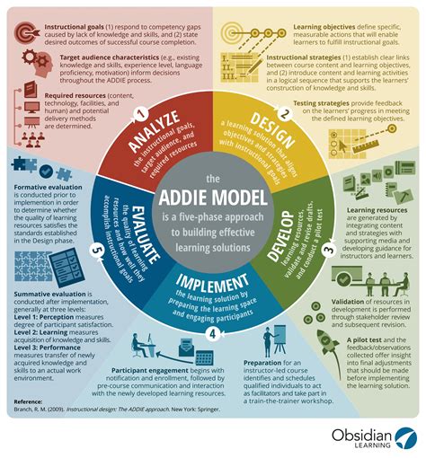 The Addie Model Infographic E Learning Infographics Learning Theory