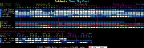Fairbanks Clear Sky Chart