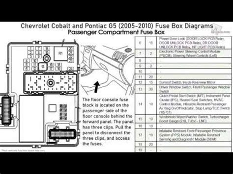 My chevy cobalt 2005 keeps blowing the fuse everytime i put my windows up or down i had the door wireing replace a new window motor replaced new switch and it still blows the fuse what can the problem be. Chevrolet Cobalt and Pontiac G5 (2005-2010) Fuse Box ...