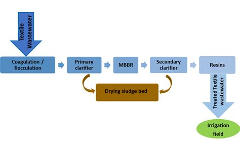 • preliminary treatment • primary treatment • secondary treatment • disinfection • sludge treatment • products of the treatment process. MADFORWATER pilot plants - Textile wastewater process ...