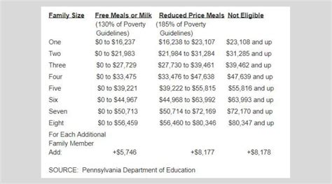 Usda Announces Income Eligibility Guidelines For Free And Reduced