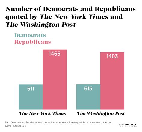 New York Times Washington Post Quote More Republicans Than Democrats Observer