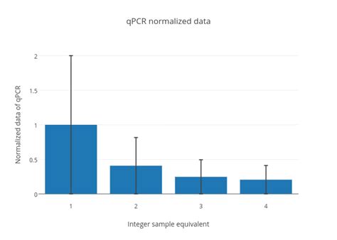 Qpcr Normalized Data Bar Chart Made By R0bcrt Plotly