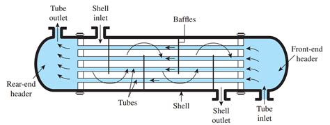 All About Shell And Tube Heat Exchangers What You Need To Know 2022