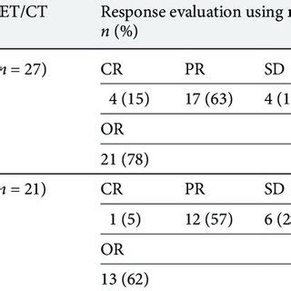 Evaluation Of The Early Treatment Response After Initiation Of Download Scientific Diagram