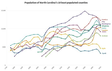 Population In North Carolinas 10 Least Populated Counties Flourish