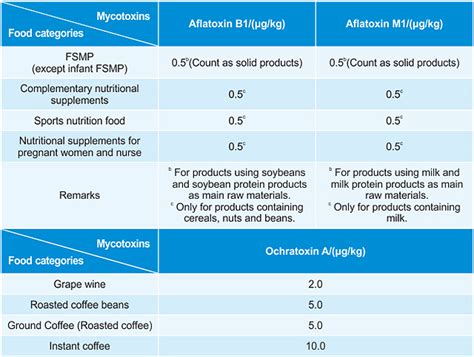 Both two food safety national standards will come into force on september 17, 2017. China NHFPC Issued Maximum Levels of Mycotoxins in Food ...