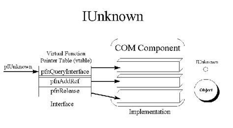 Microsoft Component Object Model Com A Technical Overview Of Com