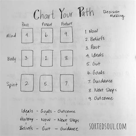 Chart Your Path Tarot Spread Sorted Soul